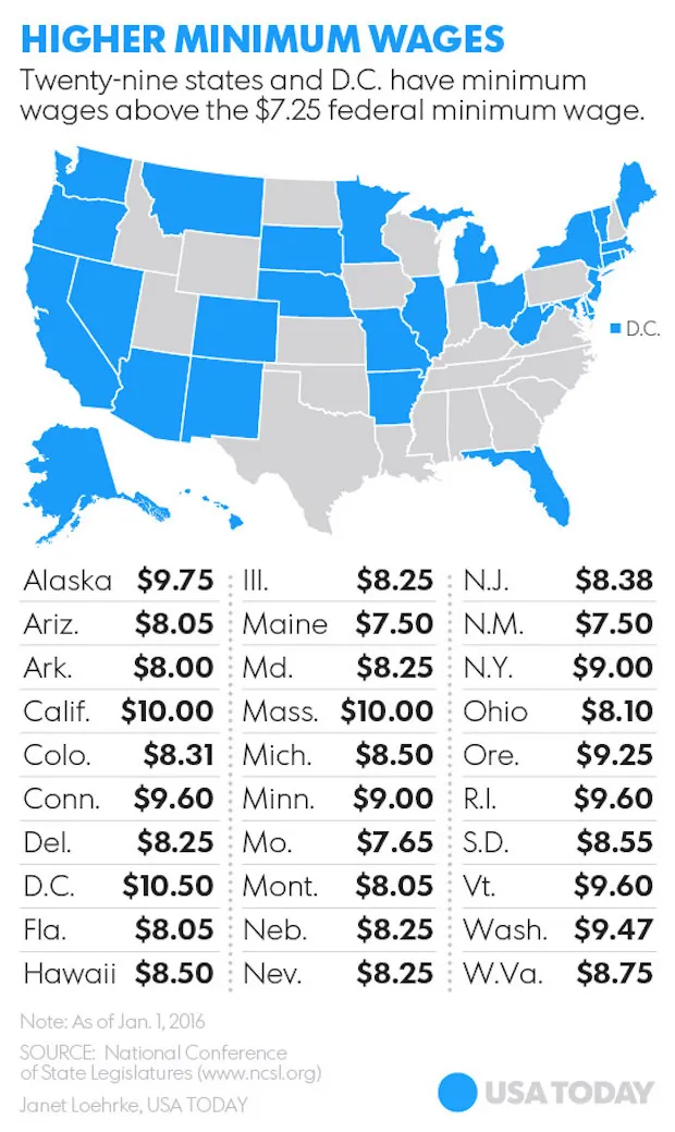 california-raises-state-minimum-wage-to-15-an-hour-your-daily-dish