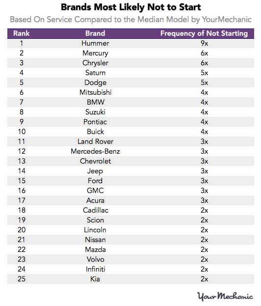 The Most and Least Expensive Cars to Maintain Your Daily Dish